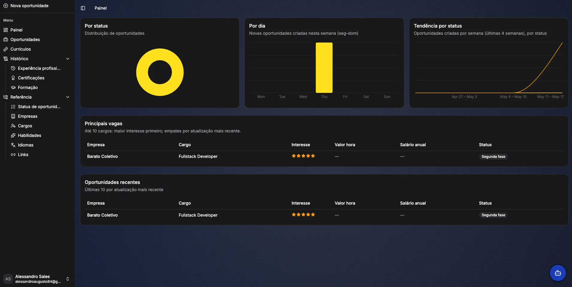 Hireest — Dashboard with charts and opportunity trends